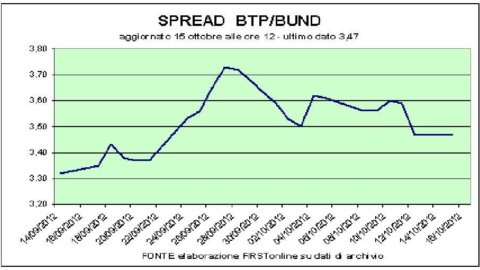 Rally Borse, i titoli greci fanno boom. Sale Finmeccanica, Opa a sconto per Marcolin