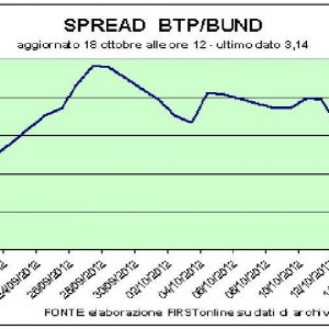 Asta spagnola ok, ma le Borse perdono colpi. A Piazza Affari Moody’s affonda Mps