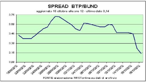 Asta spagnola ok, ma le Borse perdono colpi. A Piazza Affari Moody’s affonda Mps