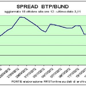 День реализации на площади Аффари, которая потеряла 1,3%. Mediaset рухнул после отчета Mediobanca