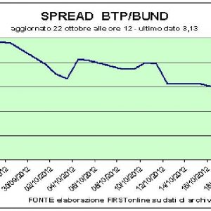 Zayıf borsalar, Piazza Affari paritede (+%0,03): istikrarlı spread