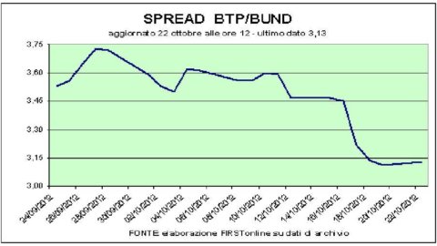 Die Banken treiben den Aktienmarkt nach oben und der Spread sinkt