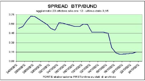 Menderita (juga) kemewahan, turun ke bursa saham. Di bawah api Finmeccanica dan Fiat