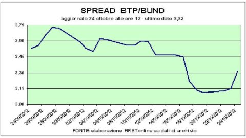 Borsa: Stm vola, malgrado la trimestrale