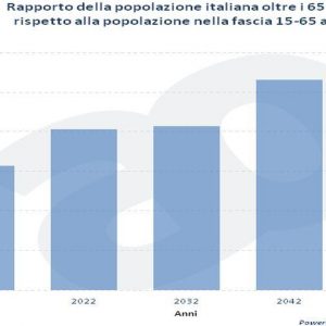 UNIQUEMENT CONSEIL – En Italie, trop de personnes âgées et peu de jeunes : voici comment sécuriser votre pension