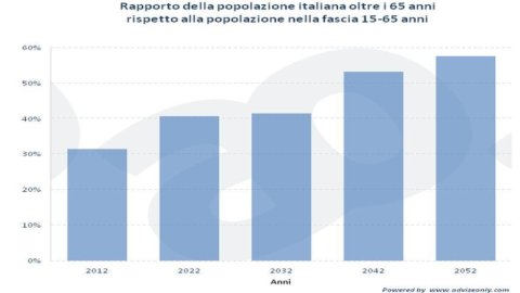 アドバイスのみ – イタリアでは高齢者が多く、若者が少ない: 年金を確保する方法は次のとおりです