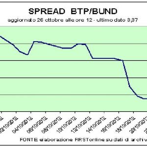 PIB dos EUA além das expectativas (+2%) restaura a calma nos mercados, sobe a Piazza Affari