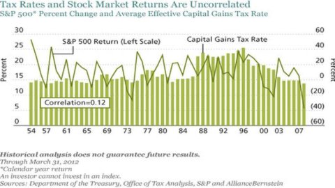 米国の選挙熱？ AllianceBernstein にとっては、銘柄選択に影響されないほうがよい