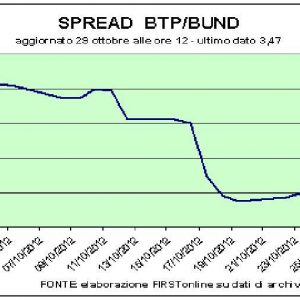 350 आधार अंकों पर फैला हुआ, Btp दरें 5% पर