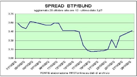 Ok asta Bot ma pesa effetto Berlusconi. Spread in affanno