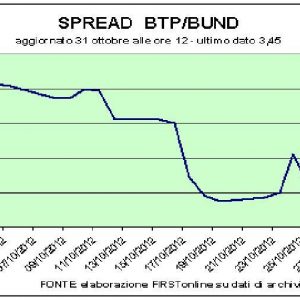 Burse: Milano ok, Fiat în scădere bruscă