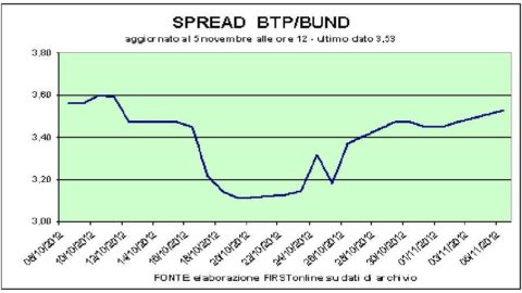 Borse al palo prima del voto Usa, Milano giù