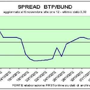 Becas positivas en espera del voto estadounidense. Spread retirándose a 350 pb