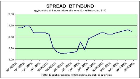 Becas positivas en espera del voto estadounidense. Spread retirándose a 350 pb