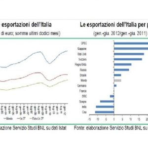 BNL: l’export nei BRIC rallenta, ma ci sono anche segnali positivi