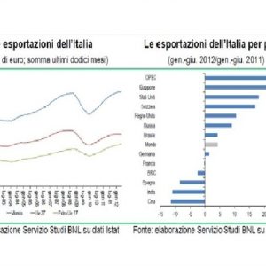 BNL: exporturile către BRIC încetinesc, dar sunt și semne pozitive