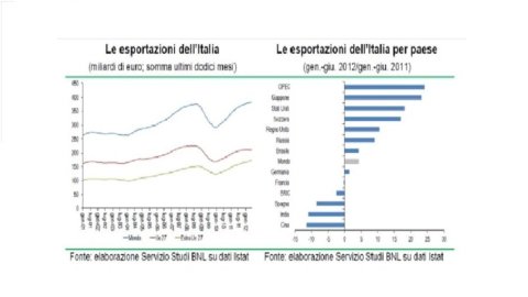 BNL: l’export nei BRIC rallenta, ma ci sono anche segnali positivi