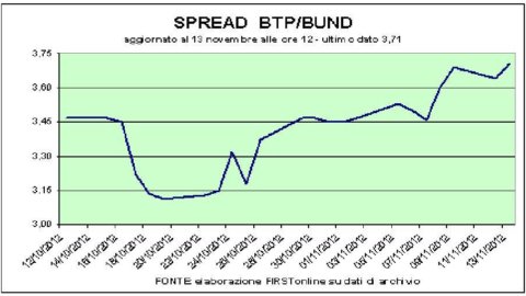 Milano frena ma banche ancora positive. Bene l’asta dei Bot