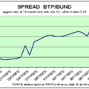 Btp نیلامی، مشن پورا ہو گیا۔ اور Piazza Affari Mediaset میں ko ہے۔