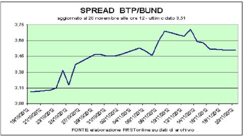 Paris limits the damage, Milan does worse. Worst Fiat blue chips, Industrial the best