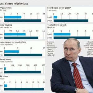 ロシア：構造改革と中産階級