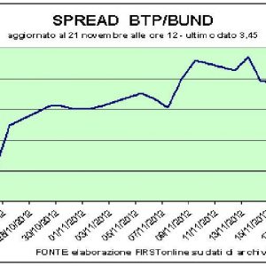 Die Verschiebung bezüglich Griechenland bestraft die BTPs nicht. Und in Mailand prallt Fiat zurück