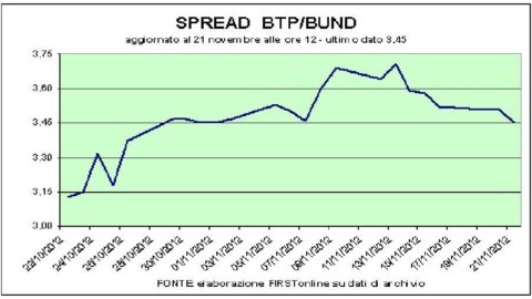 The postponement on Greece does not punish the BTPs. And in Milan Fiat rebounds