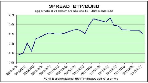 Il rinvio sulla Grecia non punisce i Btp. E a Milano rimbalza Fiat