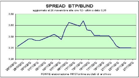 A2A and Stm give gas to Piazza Affari. But the Stock Exchanges remain weak, waiting for Wall Street