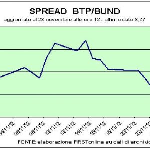 Mercati incerti, timori per budget Usa. A Piazza Affari crollano Banco Popolare e Mps