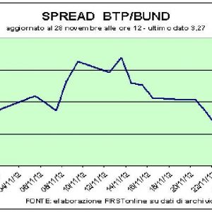 Mercati incerti, timori per budget Usa. A Piazza Affari crollano Banco Popolare e Mps