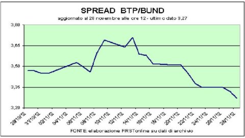 Mercati incerti, timori per budget Usa. A Piazza Affari crollano Banco Popolare e Mps