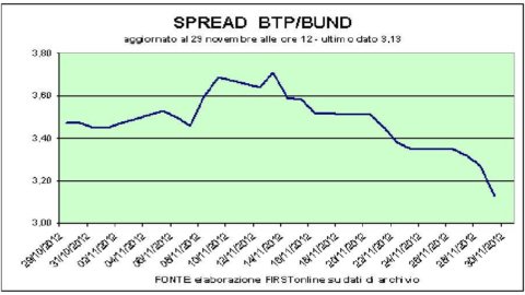 Enchère Btp ok, Finmeccanica court en bourse