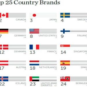 Country Brand Index: l'Italie habituelle, tout tourisme et nourriture, mais qualité de vie et affaires en deuil