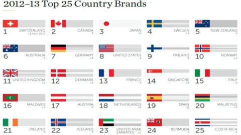 Country Brand Index: a Itália usual, todo turismo e alimentação, mas qualidade de vida e negócios lamentam