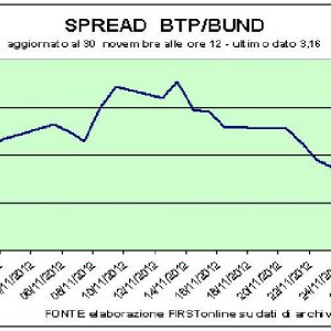Novembre da incorniciare per lo spread Btp-Bund (311 pb) che torna ai minini dell’anno