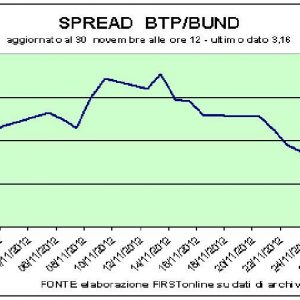 November untuk membingkai spread Btp-Bund (311 bp) yang kembali ke posisi terendah tahun ini