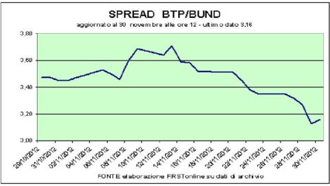 Novembre da incorniciare per lo spread Btp-Bund (311 pb) che torna ai minini dell’anno