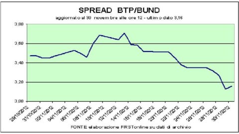 নভেম্বরে Btp-Bund স্প্রেড (311 bp) এর জন্য ফ্রেম হবে যা বছরের সর্বনিম্নে ফিরে আসে