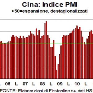 Китай: производственный индекс PMI в феврале упал до 50,1 пункта