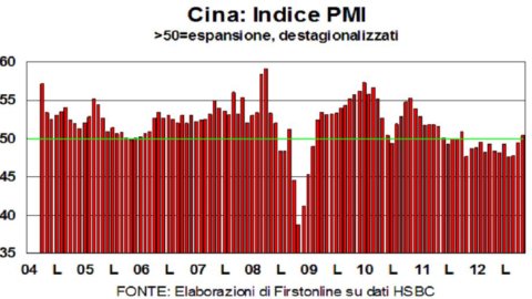 Cina, indice Pmi ai massimi da due anni: 51,9 a gennaio