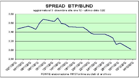 Al via buyback greco, spread sotto 300