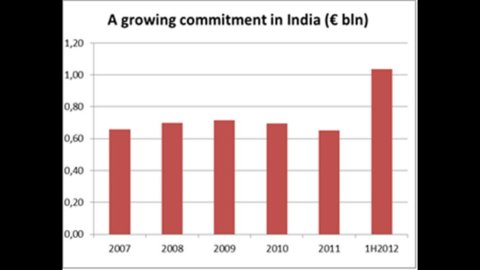 SACE meresmikan kantor di India