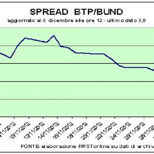 Spread sotto 300 spinge banche al rialzo. Corre Fiat grazie al Brasile