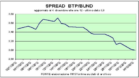 Spread sotto 300 spinge banche al rialzo. Corre Fiat grazie al Brasile