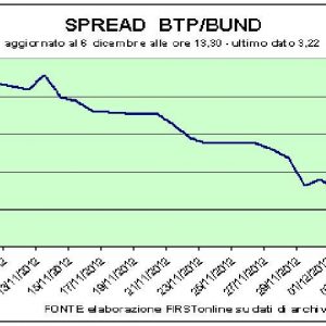 证券交易所、飓风 Saipem 和政治摧毁了阿法里广场。 Btp-Bund 利差上升