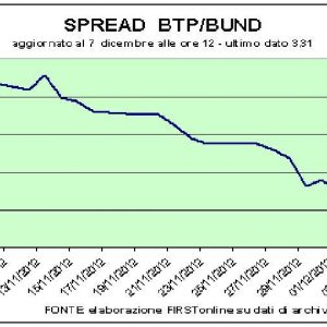 Spread e Borsa, l’Italia soffre di più