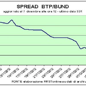 Spread und Börse, Italien leidet am meisten