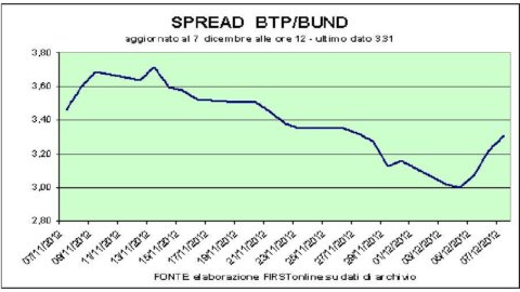 Spread e Borsa, l’Italia soffre di più