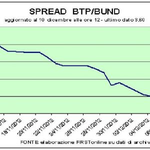 Spreads acima de 360, o mercado de ações em queda: a Itália está pagando caro pela despedida de Monti